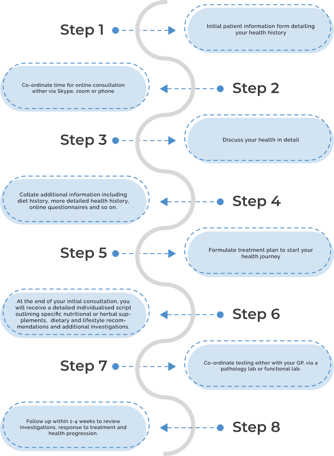 consultation-steps